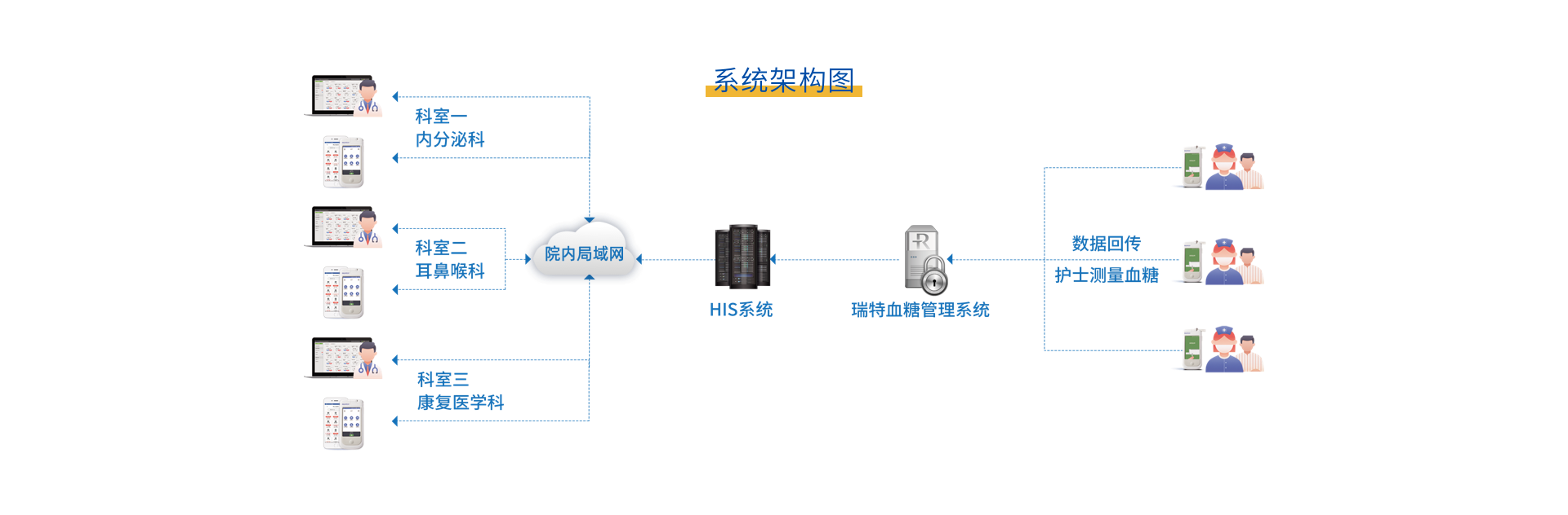 實現全院多科室血糖管理