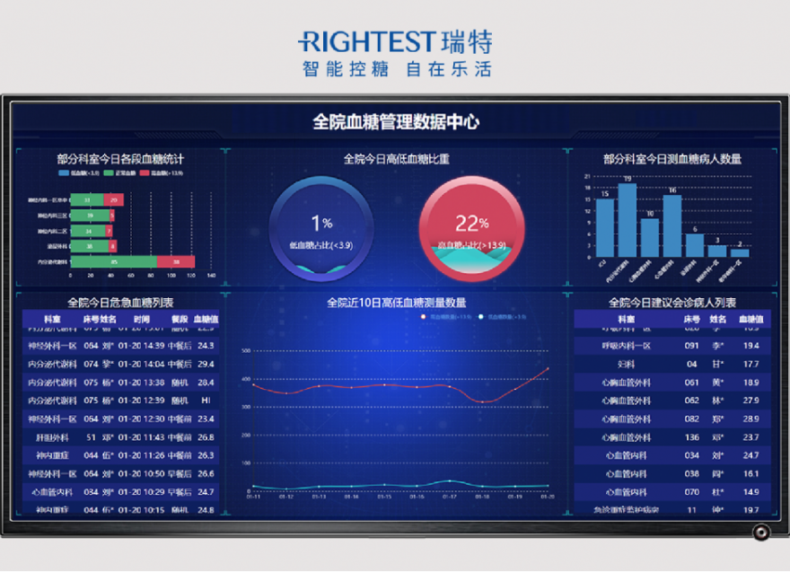  深度聚焦糖尿病全病程管理，華廣瑞特為醫院提供數字化管理“后盾”