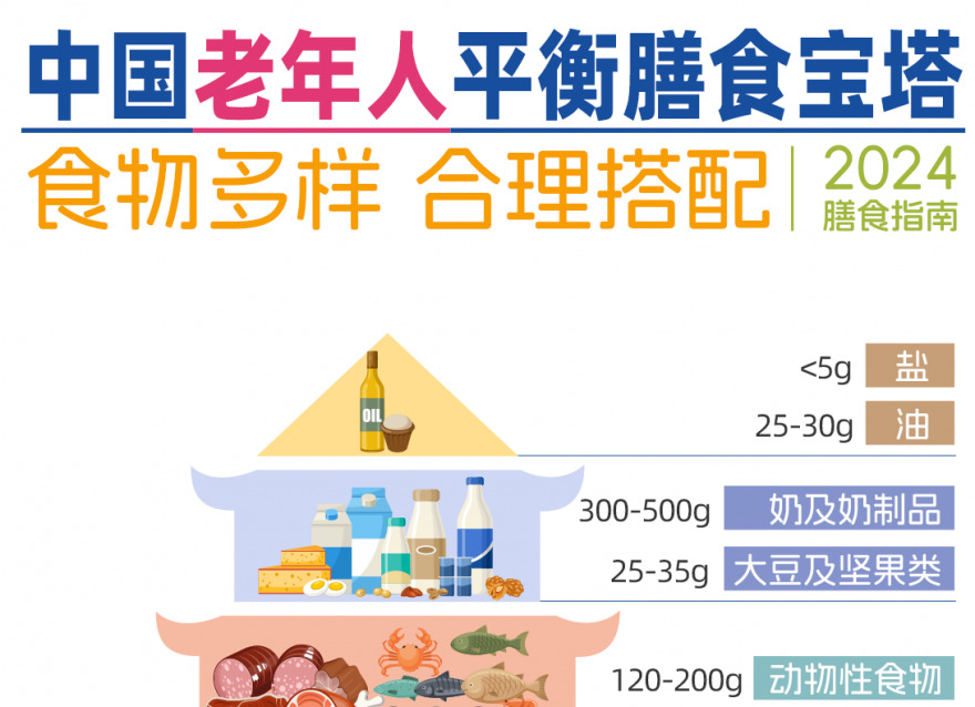 2024老年人膳食寶塔，你家長輩們達標了嗎？