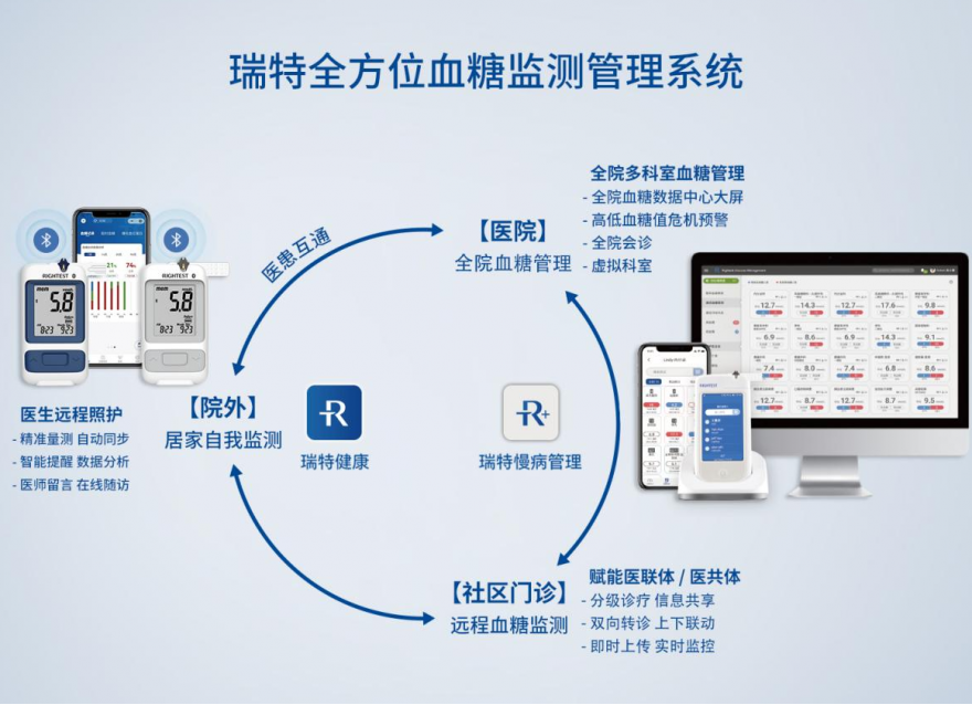  糖尿病防治迎來重磅文件，瑞特為血糖防治管理提供創新解決方案