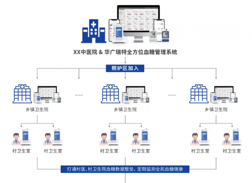  糖尿病防治迎來重磅文件，瑞特為血糖防治管理提供創新解決方案