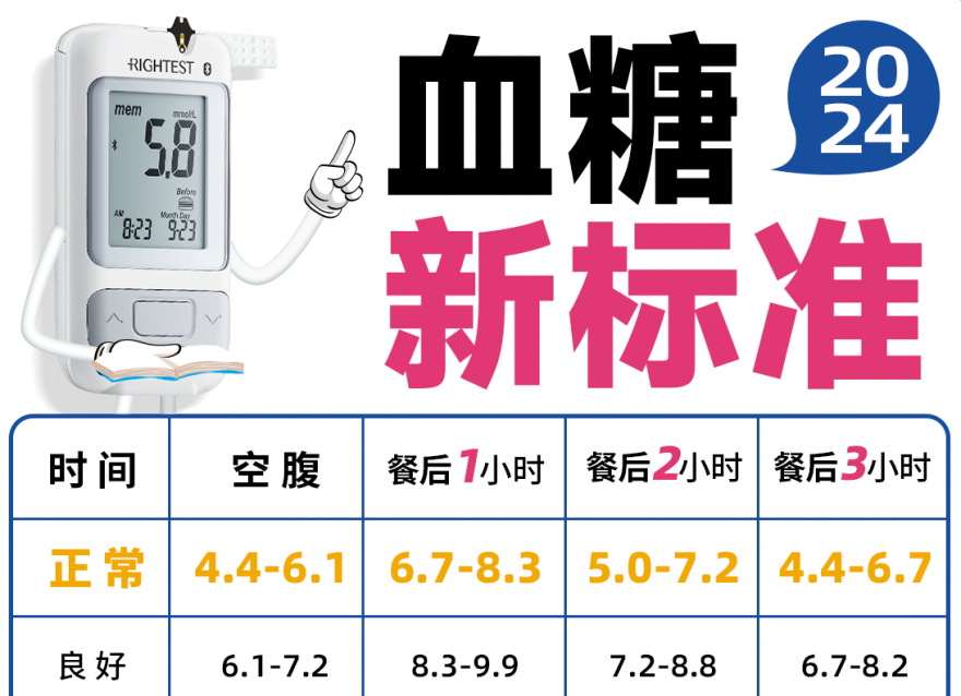 2024血糖新標準，你達標了嗎？！